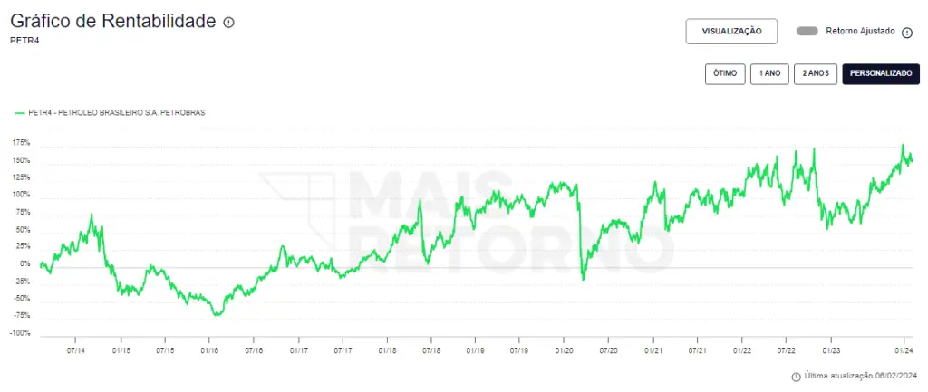 Ações da petrobras cotação