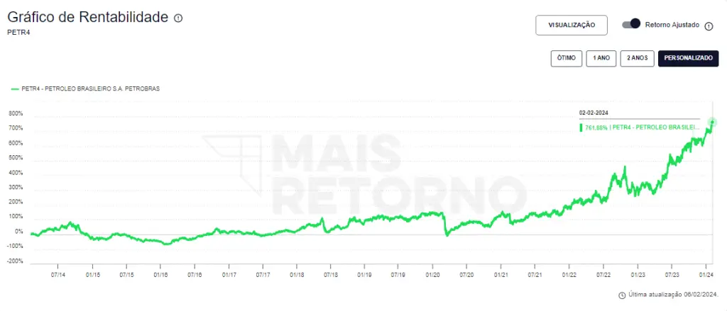 Ações da petrobras cotação com reinvestimento de dividendos