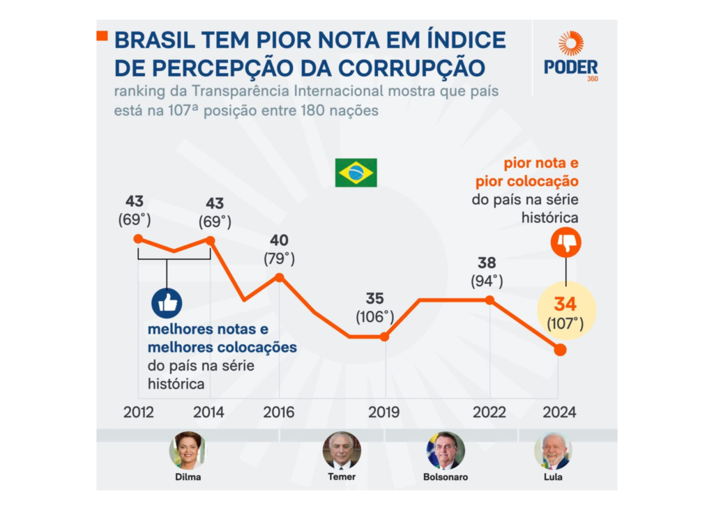 Ranking da corrupção